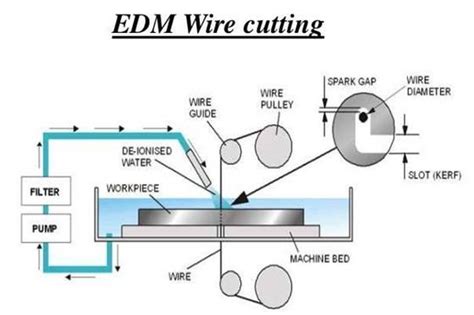 Wire EDM Cutting: How It Works & Applications .